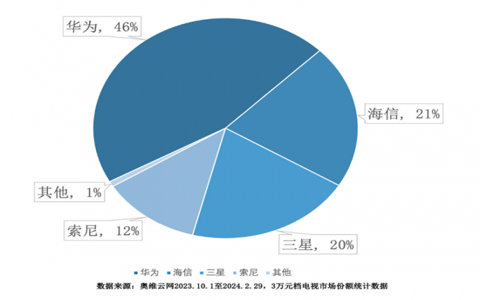 华为国内高端电视市场销量第一，三万元档位独占46%份额