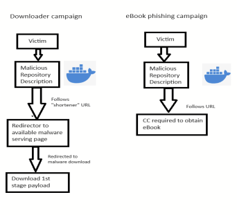 JFrog研究表明：Docker Hub遭受协同攻击，植入数百万恶意存储库