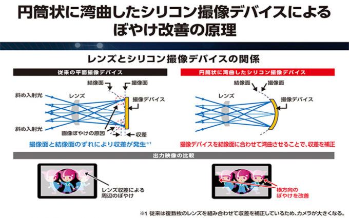 曲面CMOS何时商用落地？ NHK科学技术研究实验室：得等2030年前后