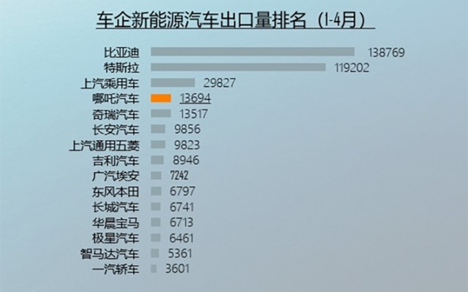 中国新能源汽车1-4月出口排行榜，新势力榜首居然是这家