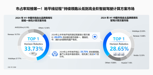再创新高，地平线征程家族出货量正式突破600万！
