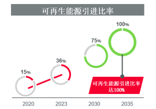村田制作所将RE100实现时间提前至2035年度，并设定新的碳中和目标