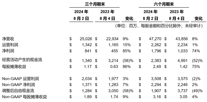 戴尔科技集团公布 2025 财年第二财季财报