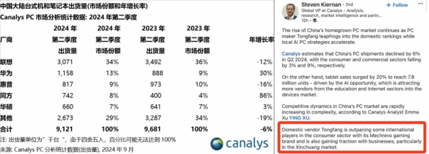 出货量机械革命超越华硕增长86%！Canalys分析师：超越国际品牌