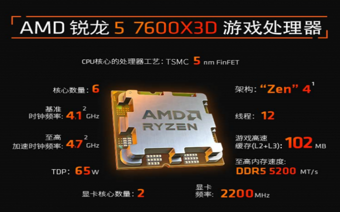 上市即成爆品！AMD 锐龙5 7600X3D京东正热卖