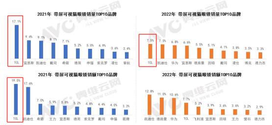 TCL人脸锁销量第一！硬件与技术突破，人脸识别通过率是行业2倍