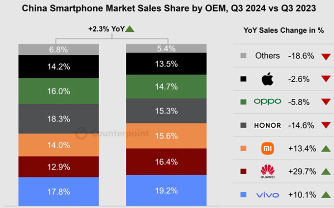 2024年Q3中国智能手机销量出炉，vivo排在第一，华为份额大涨！   