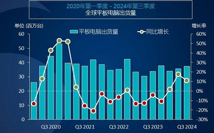 2024年第三季度全球平板电脑出货量，苹果第一，小米增速最猛！