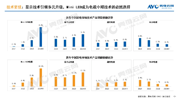 存量竞争下的电视行业，看三大发展趋势如何重塑产品结构？