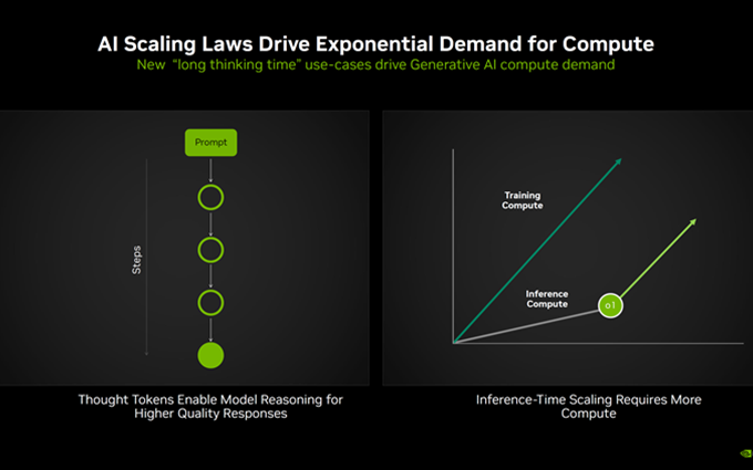 NVIDIA公布Blackwell超算性能：AI训练跑分提升2.2倍