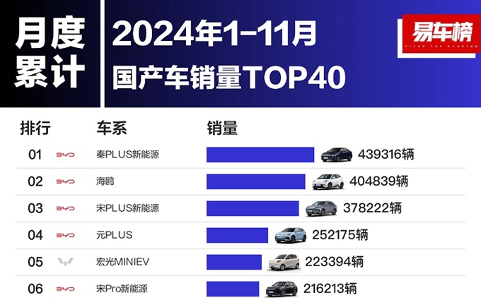 2024前11个月国产汽车销量榜出炉！比亚迪有点凶，前10占据8席