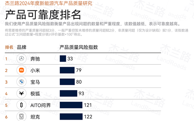 2024年新能源汽车可靠度排名，奔驰排第一，小米超过宝马排第二