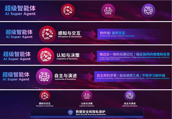 联想集团发布多款“超级智能体”，杨元庆定义三大功能特征