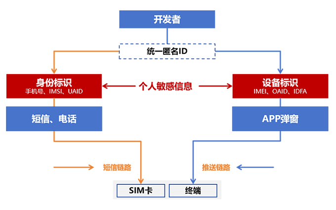时隔1年半，统一推送工委会“复活”：今年准备研究多平台ID体系互通