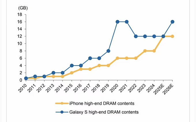 终于舍得上大内存！爆三星Galaxy S26系列手机全系增至16GB
