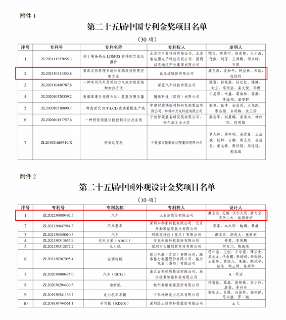 2项金奖！比亚迪再获国家级专利殊荣