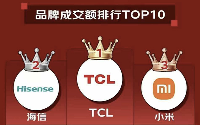 万象分区技术成助力，TCL电视在618大促再获佳绩