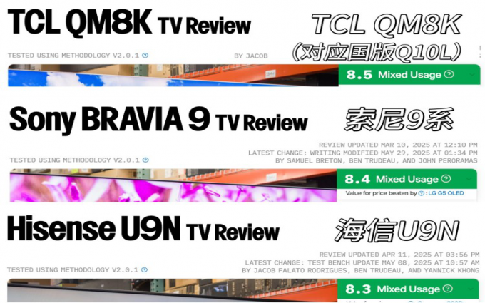 专业电视评测机构Rtings：TCL获Mini LED电视新品综合评分第一