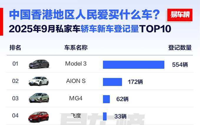 中国香港人民爱开什么车？9月购车榜首，轿车特斯拉、SUV比亚迪