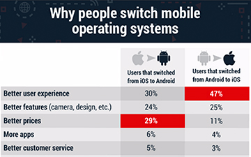 调查报告显示：安卓用户换到iOS能获得更好的用户体验