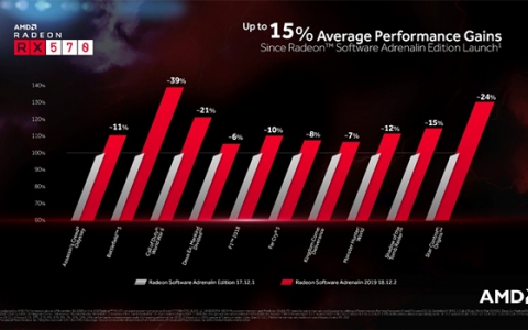 AMD YES！A卡2019年度鸡血驱动正式上线 游戏提升高达15%！