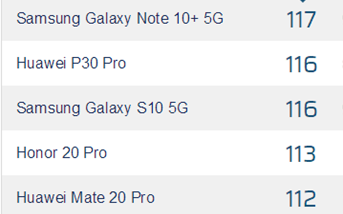 DxOMark更新评测标准：三星Note 10+ 5G仍排第一