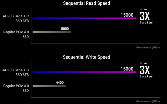 技嘉推出Aorus Gen4 AIC旗舰SSD：速度可达15GB/s