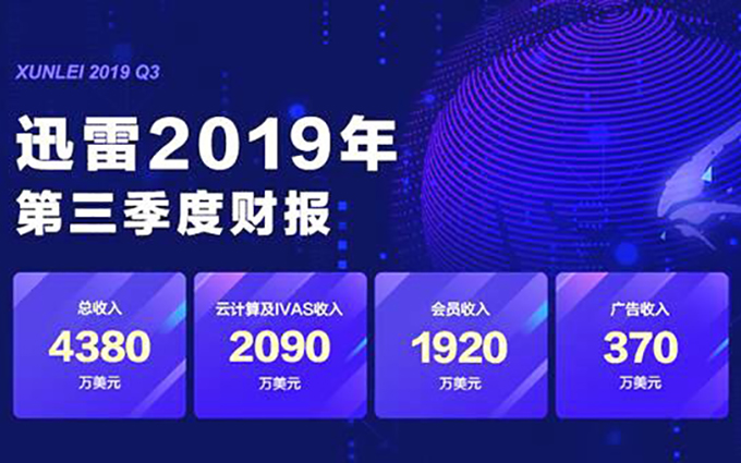 迅雷2019年Q3财报显示：区块链共享经济成主要驱动力