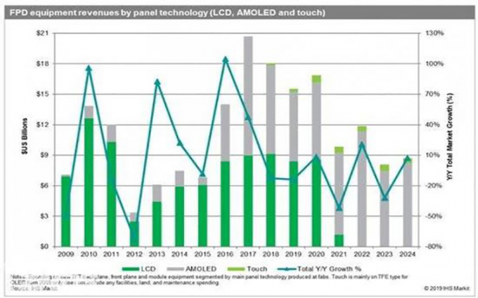 LCD永不为奴将成为历史 IHS Markit预计2022年该领域不再会有投资