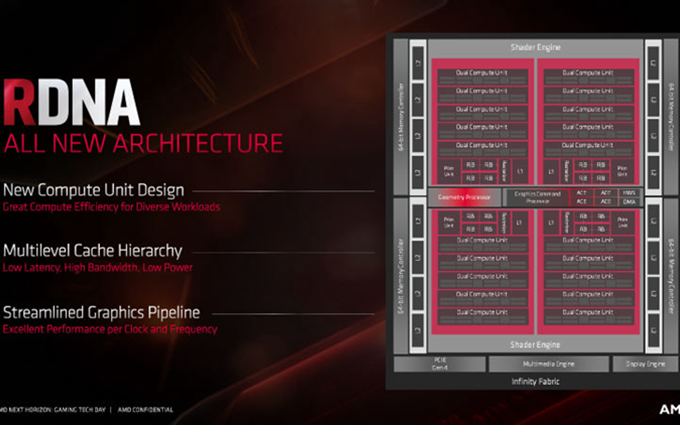 AMD Radeon RX 5600 XT显卡性能曝光：比GTX 1660 Ti更快
