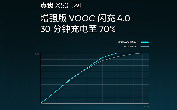 realme官宣真我X50 5G手机充电速度：30分钟可充电70%