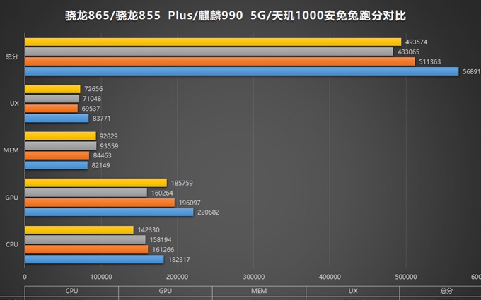 高通骁龙865处理器性能解禁：安兔兔跑分568919分