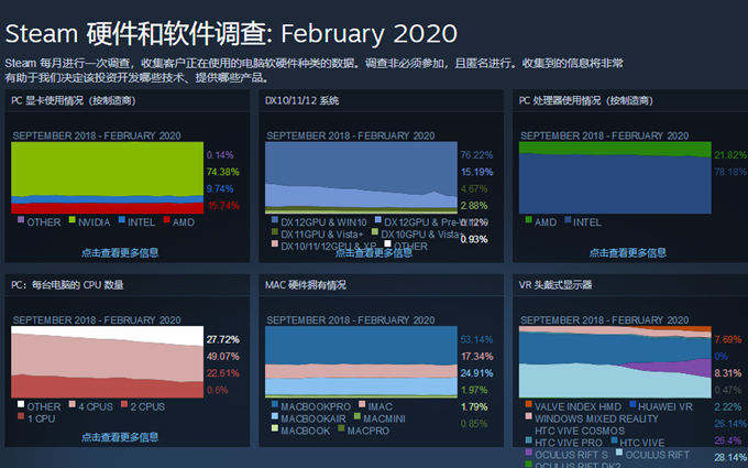 Steam公布2月硬件统计调查：GTX 1060就是钉子户