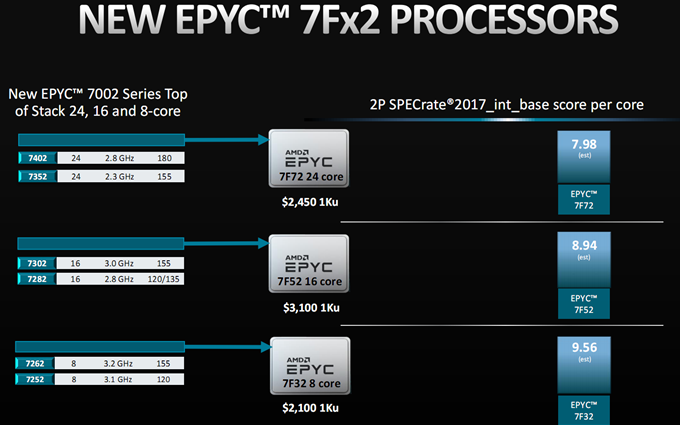 AMD正式发布新一代霄龙系列处理器：24核心可冲3.7GHz