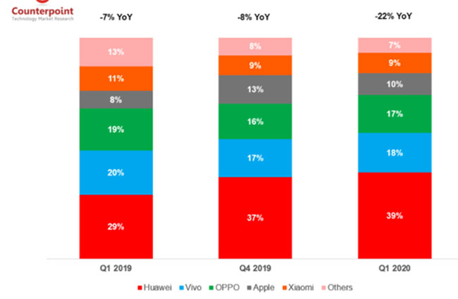 一季度手机销量滑坡  华为市场份额却上升至39%