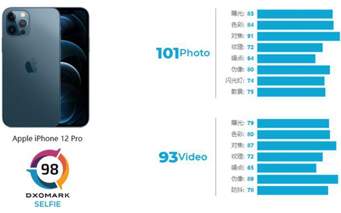 DxOMark公布iPhone 12 Pro自拍分数，第七名