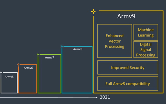 ARM发布Armv9指令集：十年最大变化，IPC最高提升30%