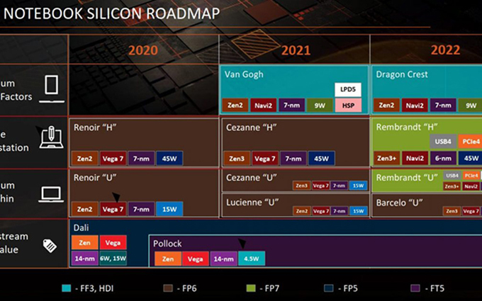 将采用Zen 3+架构，AMD笔记本处理器最新线路图曝光