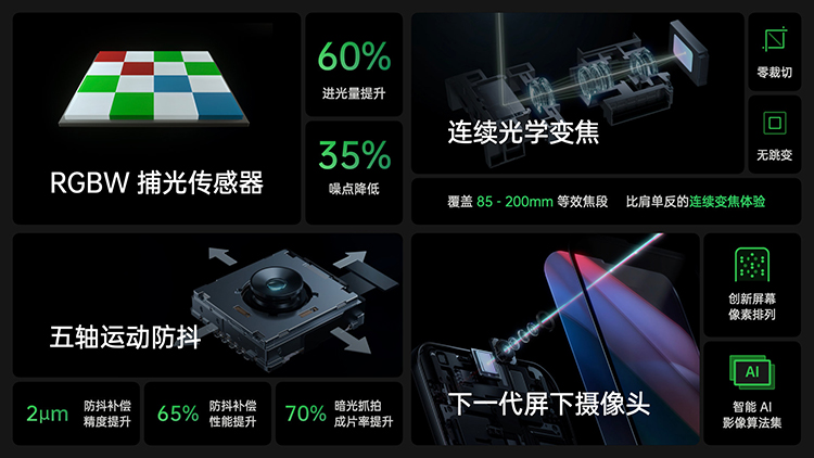 OPPO展示影像新技术 RGBW、连续光变，五轴防抖和屏下前摄应有尽有