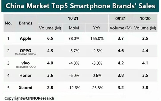 iPhone13太强，助推苹果时隔6年重回中国市场第一