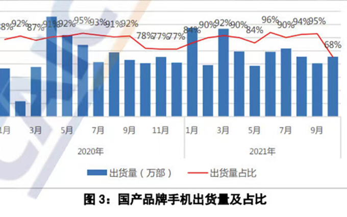 中国信通院公布10月国内手机销量，iPhone 13带动苹果份额爆增