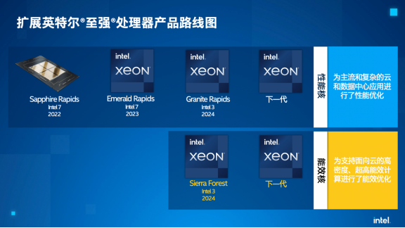 英特尔公布全新至强产品路线图，引领数据中心强劲增长