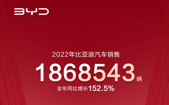比亚迪2022年累计销量达186.35万辆，同比大涨208.64%