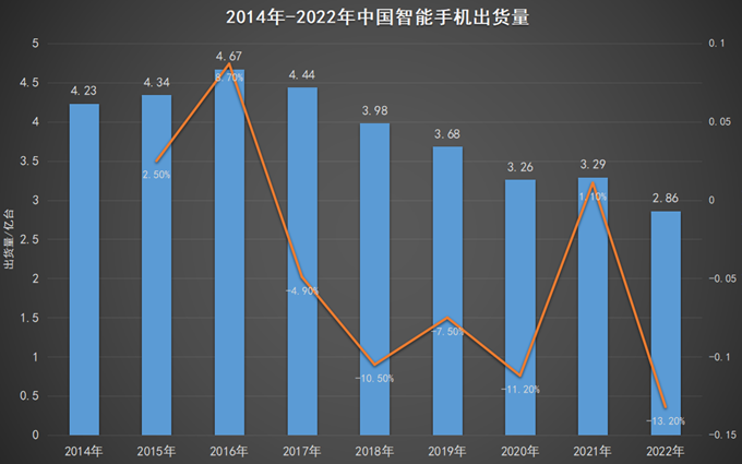 2022国内手机销量创10年历史最低，是厂商的锅还是消费者不给力？