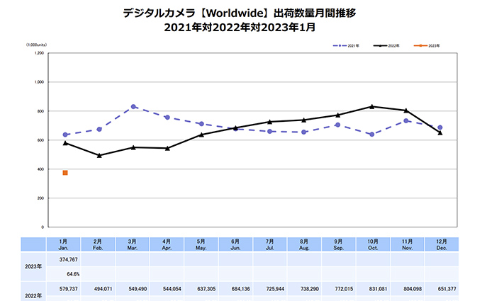 CIPA公布1月相机销量 再次陷入下滑