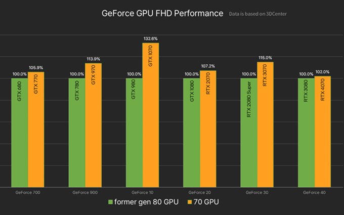 英伟达计划限量供应RTX 4070显卡：卖的太差