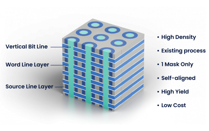 全球首款3D内存来了！容量提升64倍，赶超SSD