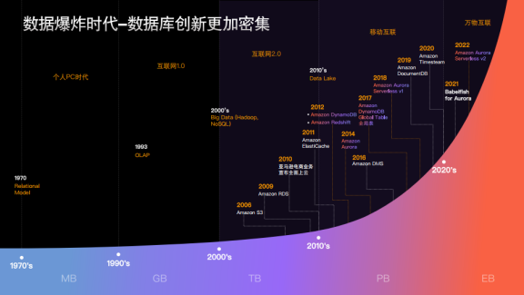 亚马逊云科技引领数据库正式进入云原生时代