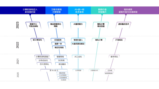 以远见，见未见丨新华三重磅发布2023十大技术趋势白皮书