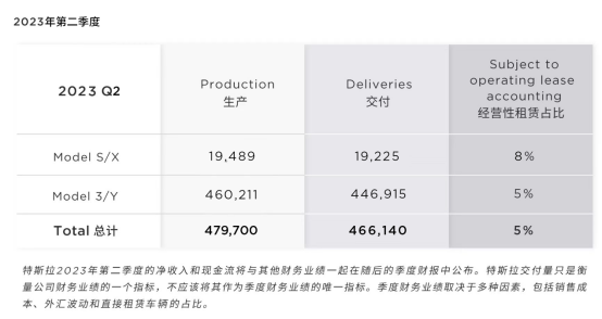 再超预期！特斯拉2023年第二季度全球交付超46.6万辆，同比大增83%